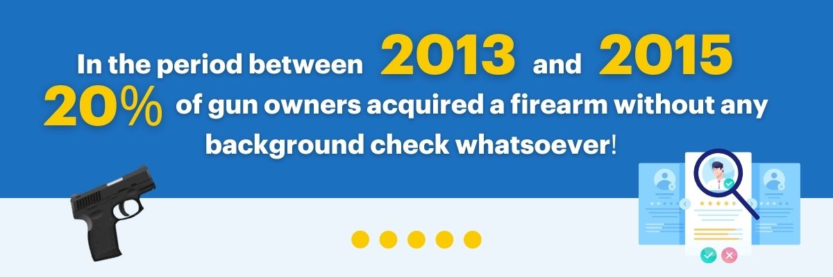 In the period between 2013 and 2015, 22% of gun owners acquired a firearm without any background check whatsoever! 